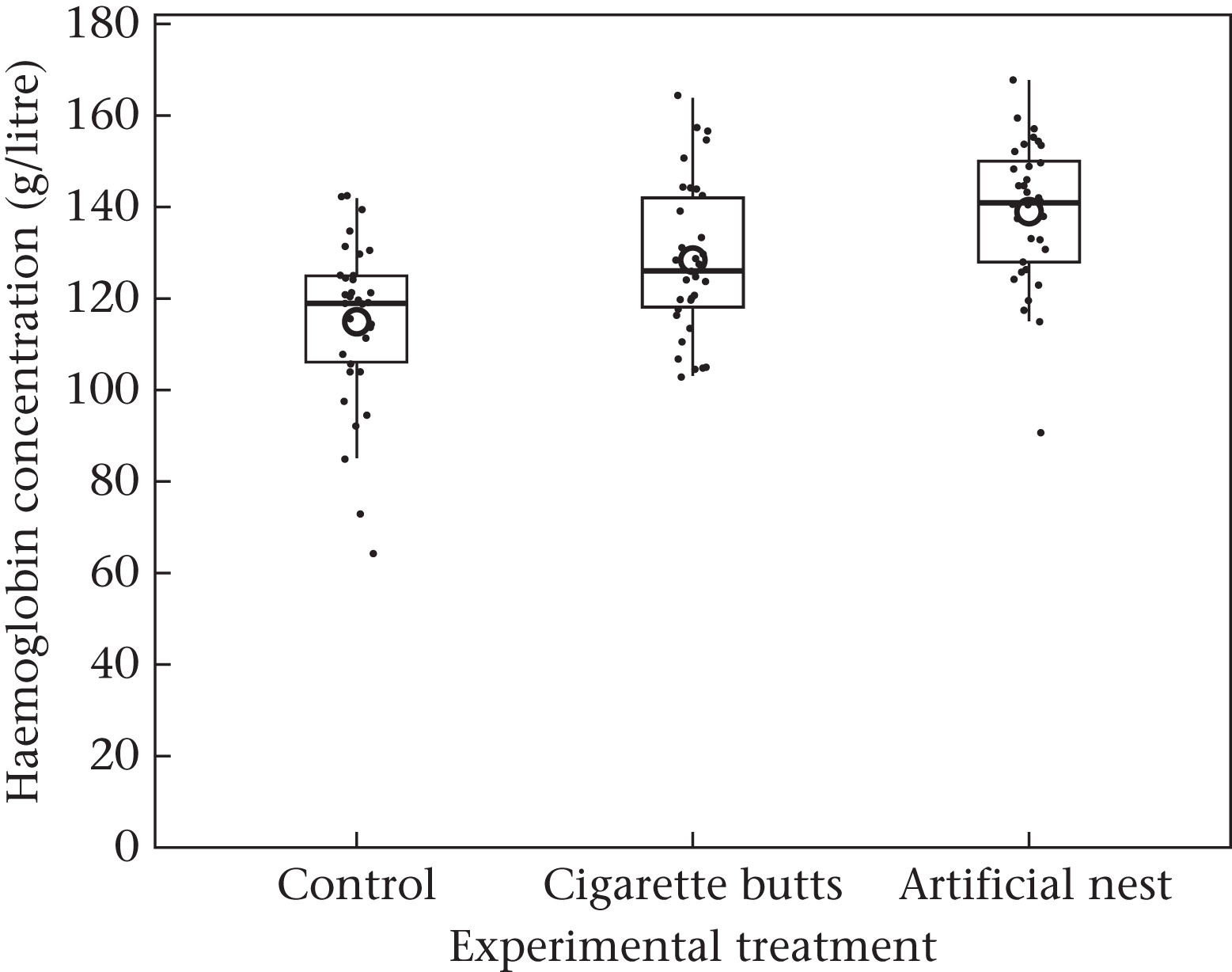 Haemoglobin levels in Eurasian blue tit chicks across control, cigarette-filter and artificial-nest treatments