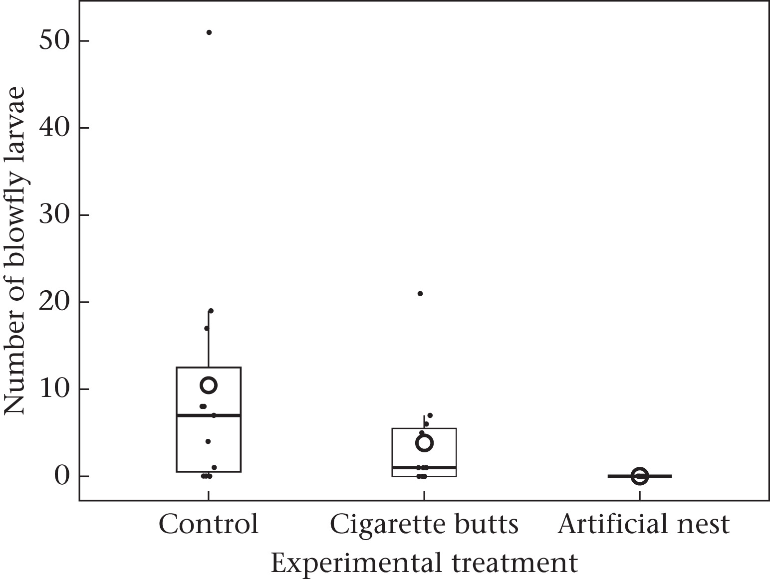 Blowfly larva counts in Eurasian blue tit nests across control, cigarette-filter and artificial-nest treatments