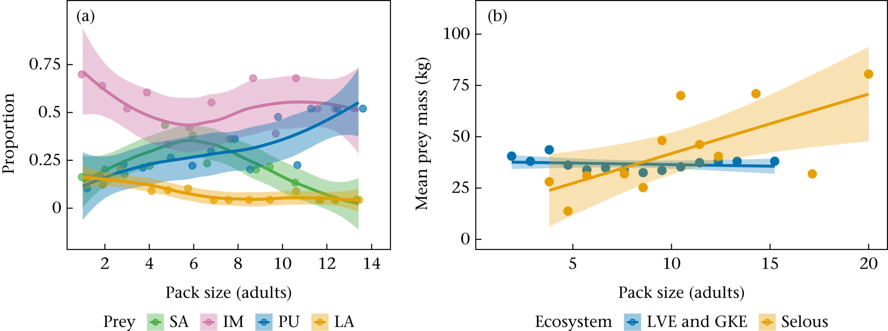 Graphs showing African wild dog pack size, prey selection and prey mass