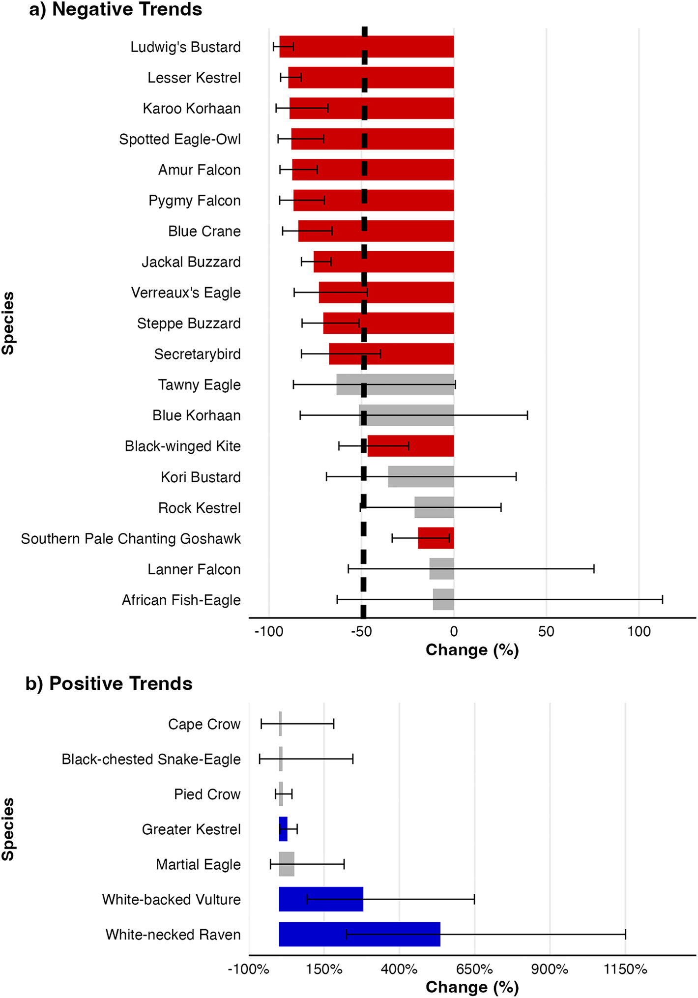 Estimated population change for 26 South African raptor and large bird species from road counts
