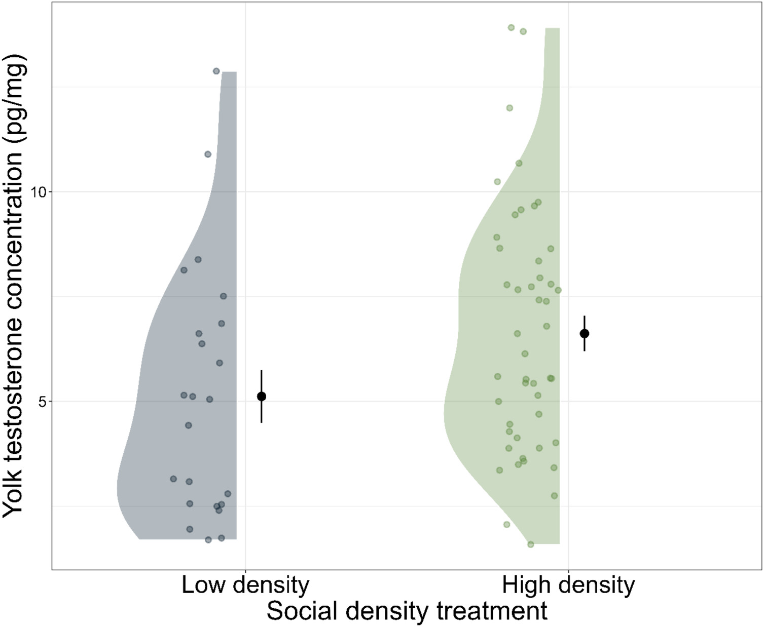 Yolk testosterone concentrations in Eurasian blue tit eggs under low and high social density
