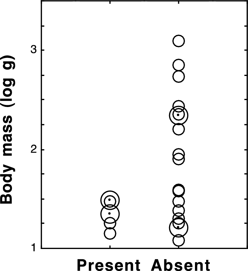 Body mass of farmland bird species present or absent in Norwegian forest clear-cuts