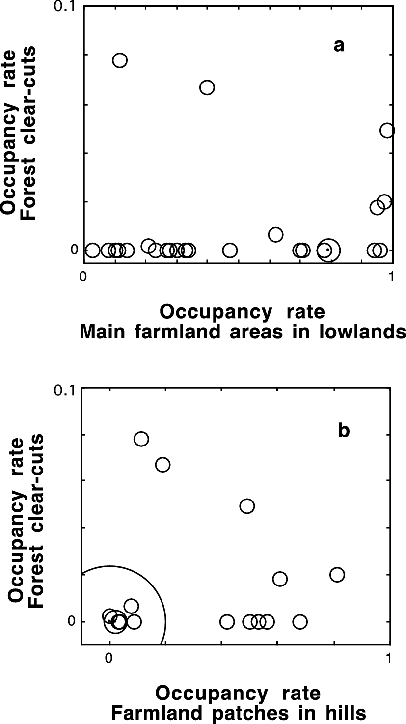 Farmland bird occupancy in Norwegian forest clear-cuts compared with farmland source areas