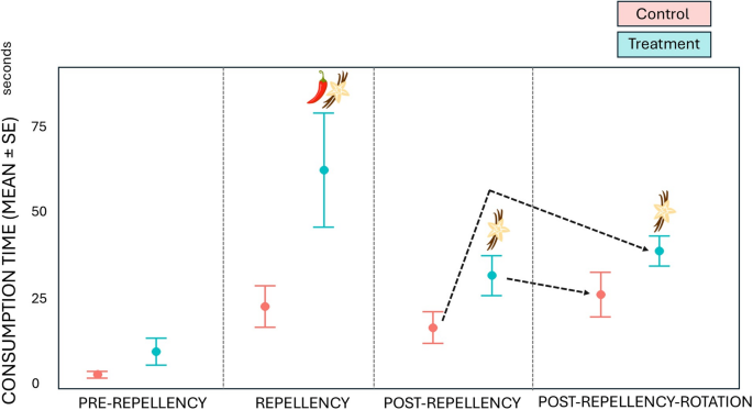 Graph of red fox bait consumption time across control and treatment phases with capsaicin and vanilla