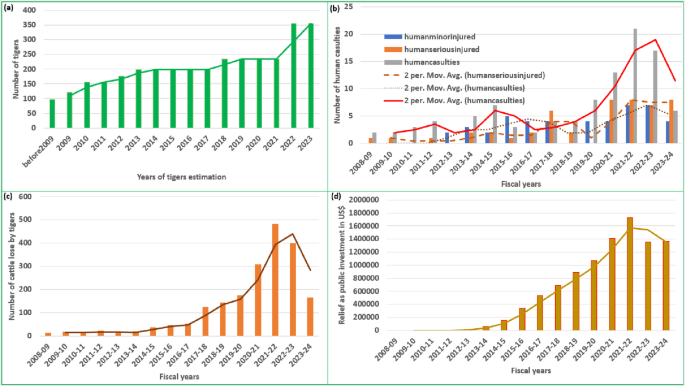 Graphs showing trends in tiger population, human conflict incidents, livestock losses and wildlife relief payments in Nepal