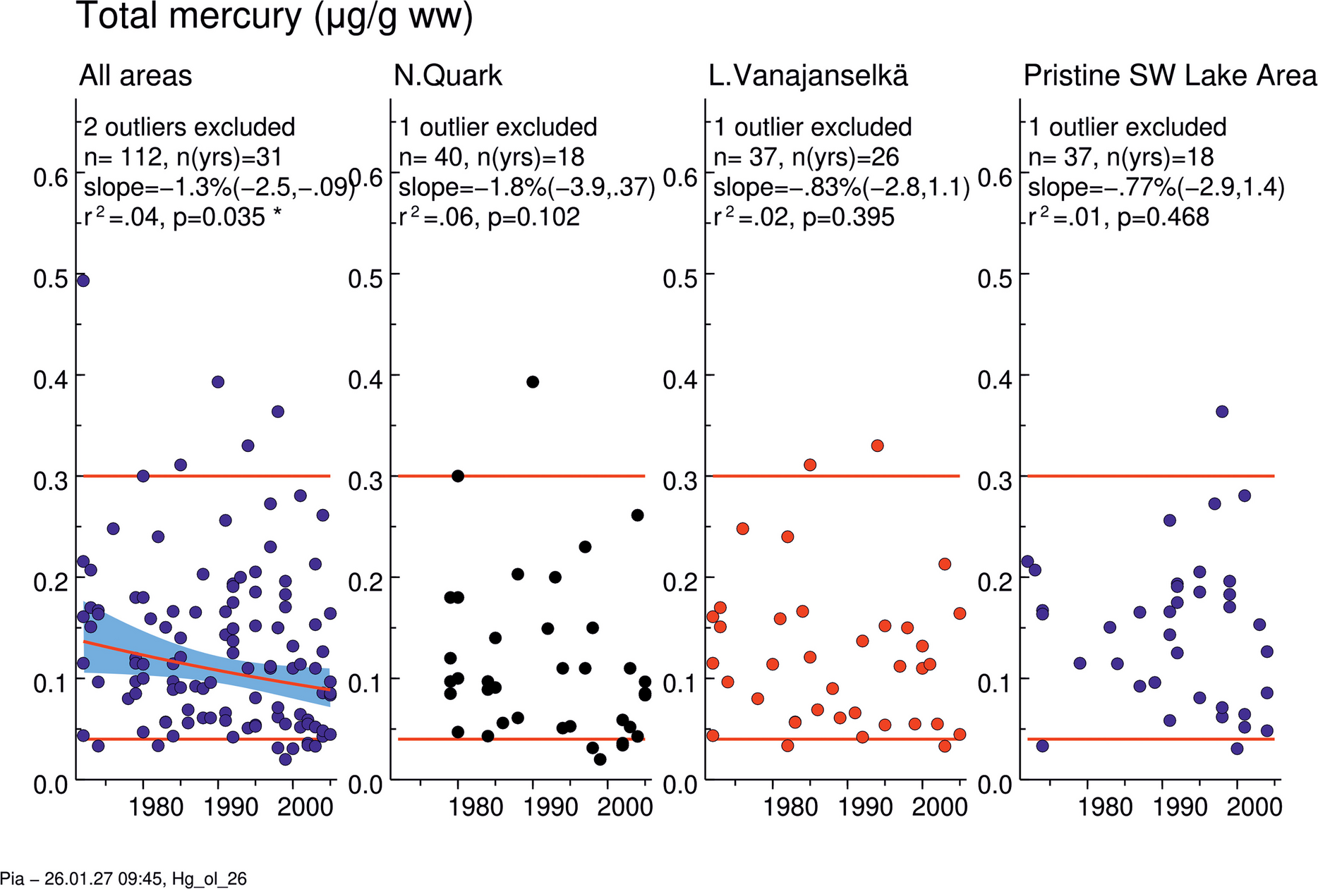 Temporal trends of total mercury in archived osprey eggs across Finnish study areas from 1972 to 2005