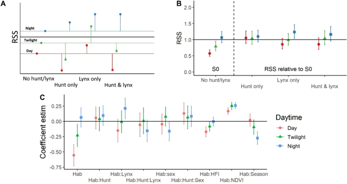 Model results for roe deer open-habitat selection by daytime period under hunting and lynx risk