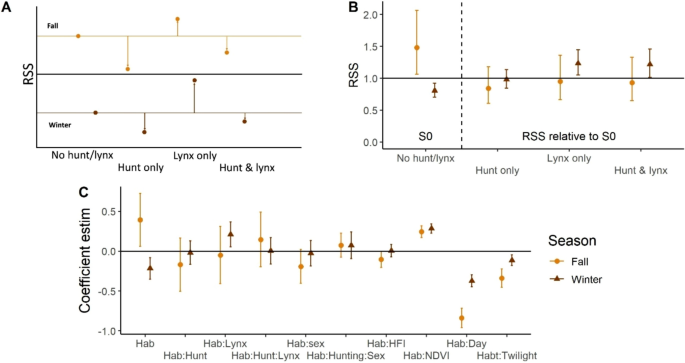 Model results for roe deer open-habitat selection in autumn and winter under hunting and lynx risk