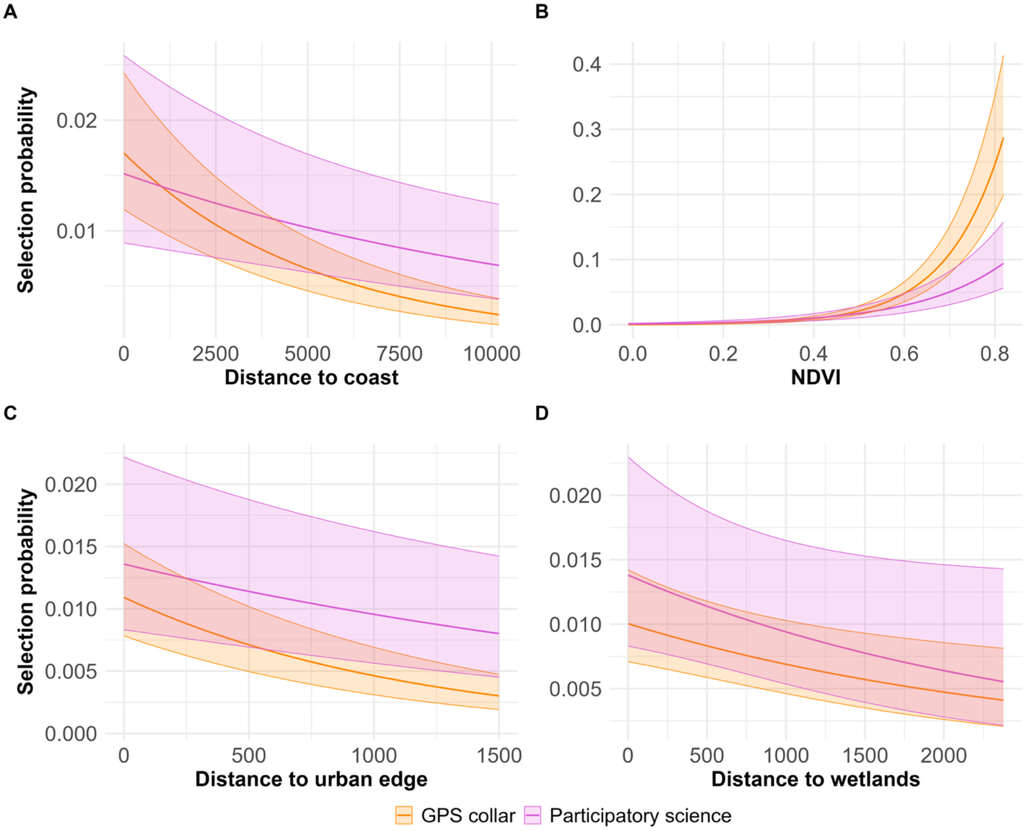 Predicted caracal habitat selection in relation to coast, vegetation greenness, urban edge and wetlands
