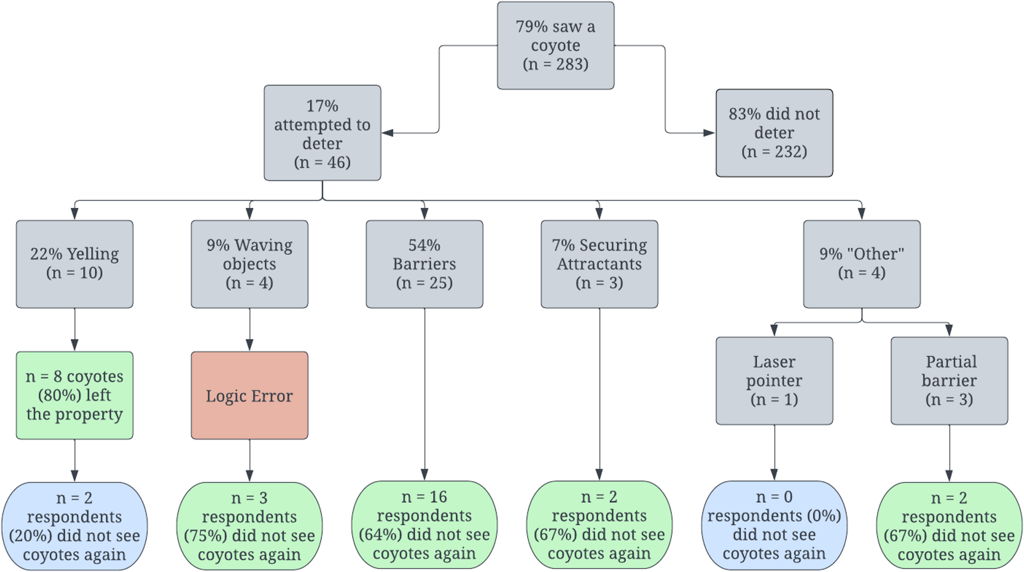 Flow chart of reported coyote deterrence attempts and outcomes among Tucson residents