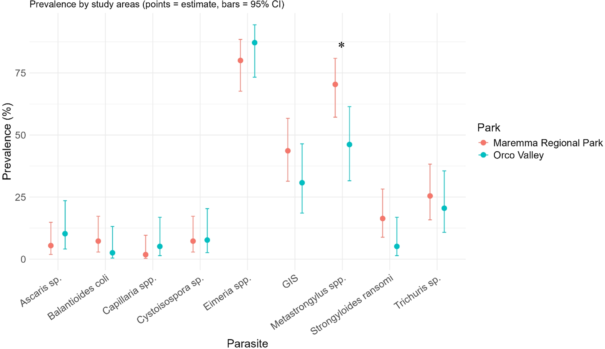 Dot plot comparing parasite prevalence in wild boar faecal samples from Maremma Regional Park and Gran Paradiso National Park