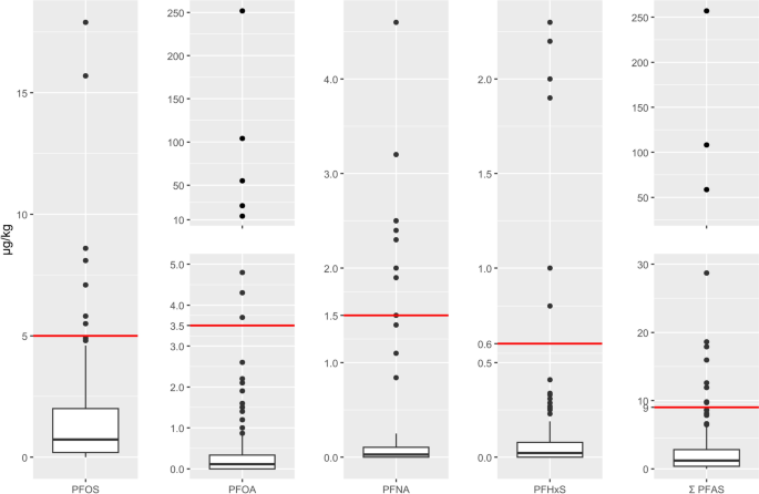 Boxplots of PFAS concentrations in wild boar meat with red lines marking EU maximum levels