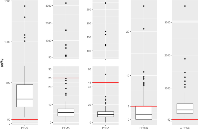 Boxplots of PFAS concentrations in wild boar liver with red lines marking EU maximum levels