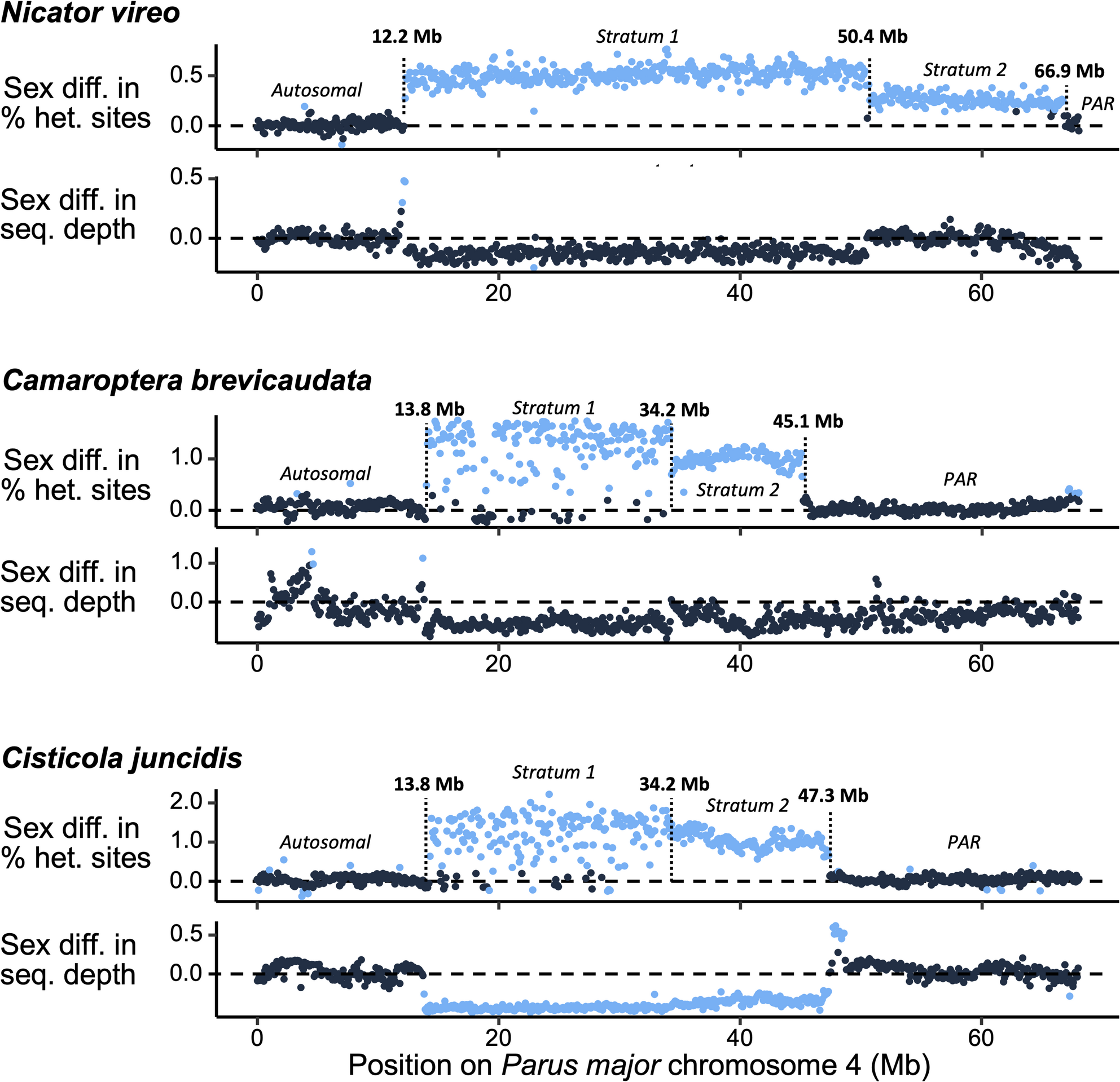 Plots showing evolutionary strata on chromosome 4 in three Sylvioidea species