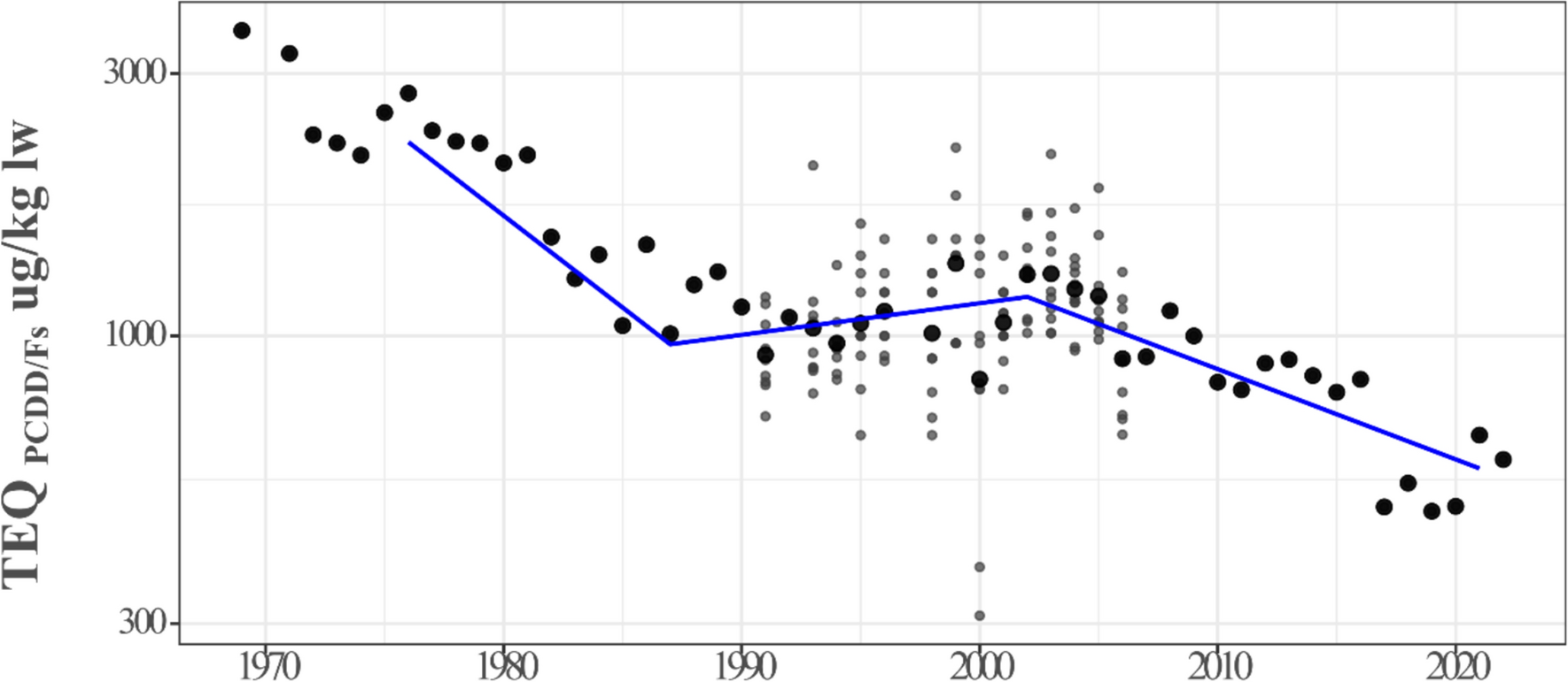 Graph of PCDD/F toxic-equivalent concentrations in common murre eggs from 1968 to 2022