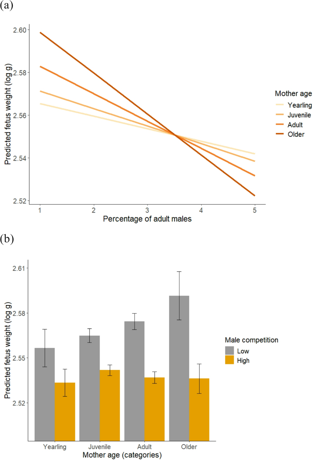 Graphs showing red deer fetal weight in relation to adult-male proportion and maternal age