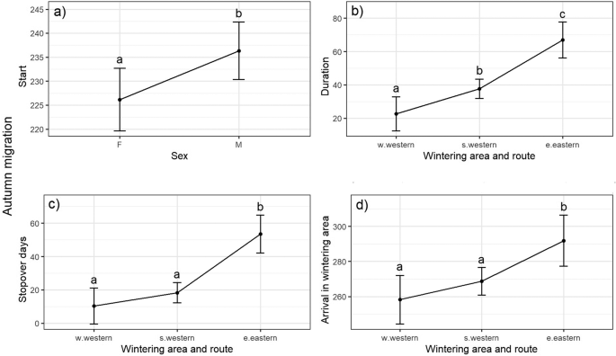 Effect plots showing differences in autumn migration start, migration duration, stopover days and winter arrival among Common Terns using different routes and wintering areas