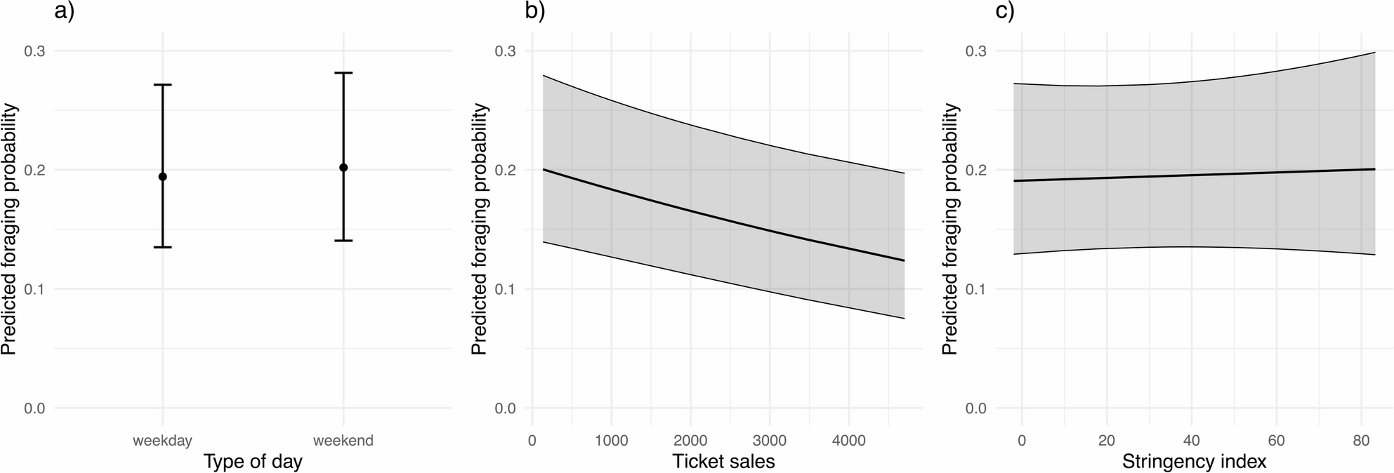 Graphs showing predicted daily foraging probability of Common Ravens by weekday or weekend, visitor ticket sales and COVID-19 stringency
