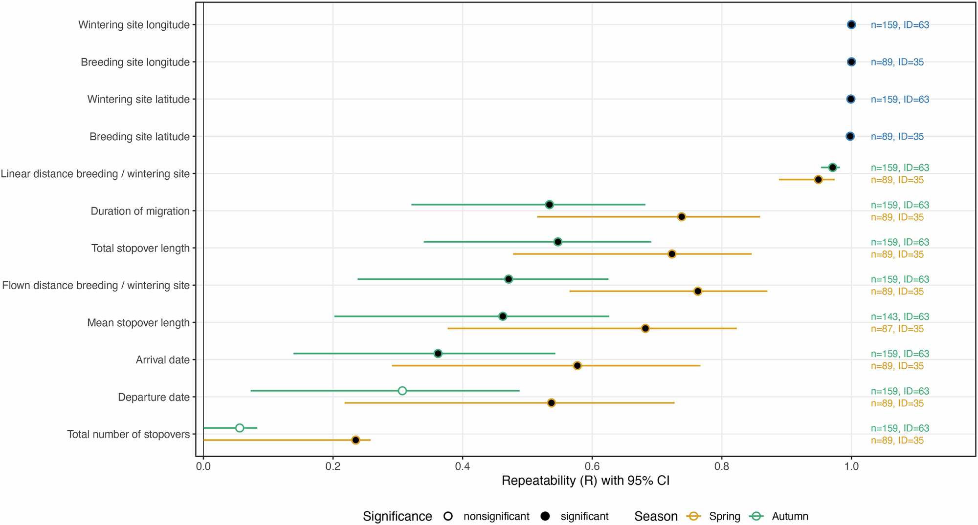 Repeatability estimates for Eurasian Curlew spatial, migration and stopover measures in spring and autumn