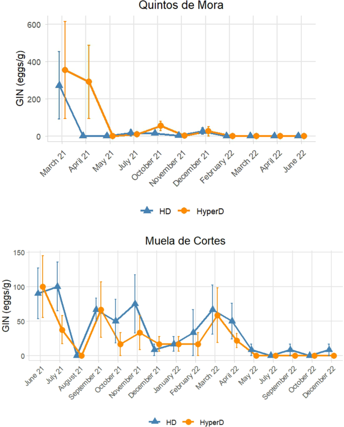 Graph showing gastrointestinal nematode egg counts declining over time in red deer at high and very high densities in two Spanish study areas