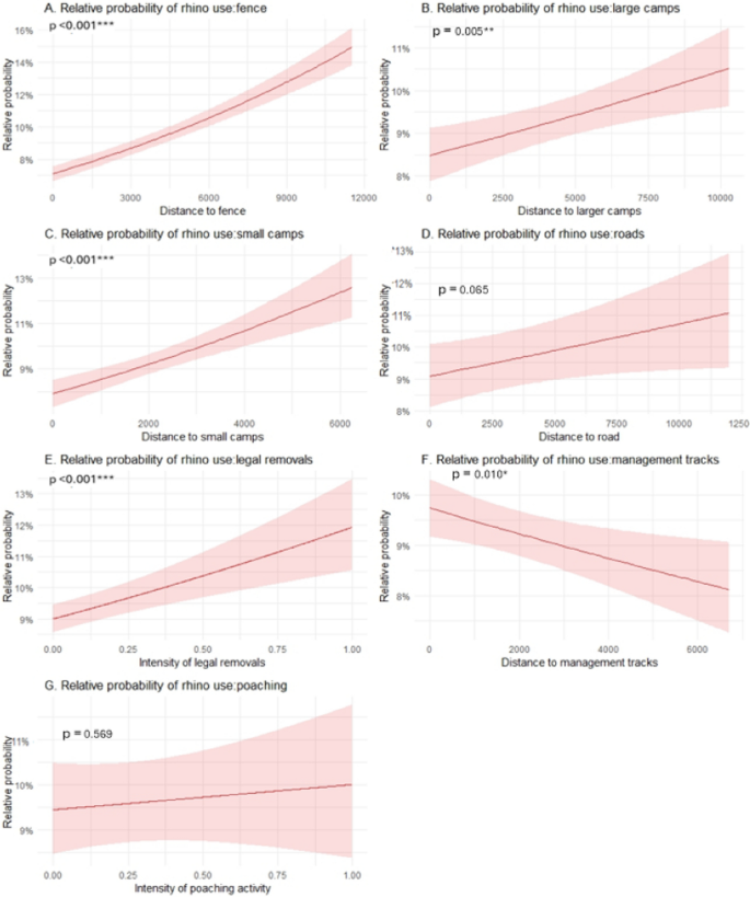 Graphs showing white rhinoceros occurrence in relation to camps, boundary fence, roads and other human-related variables