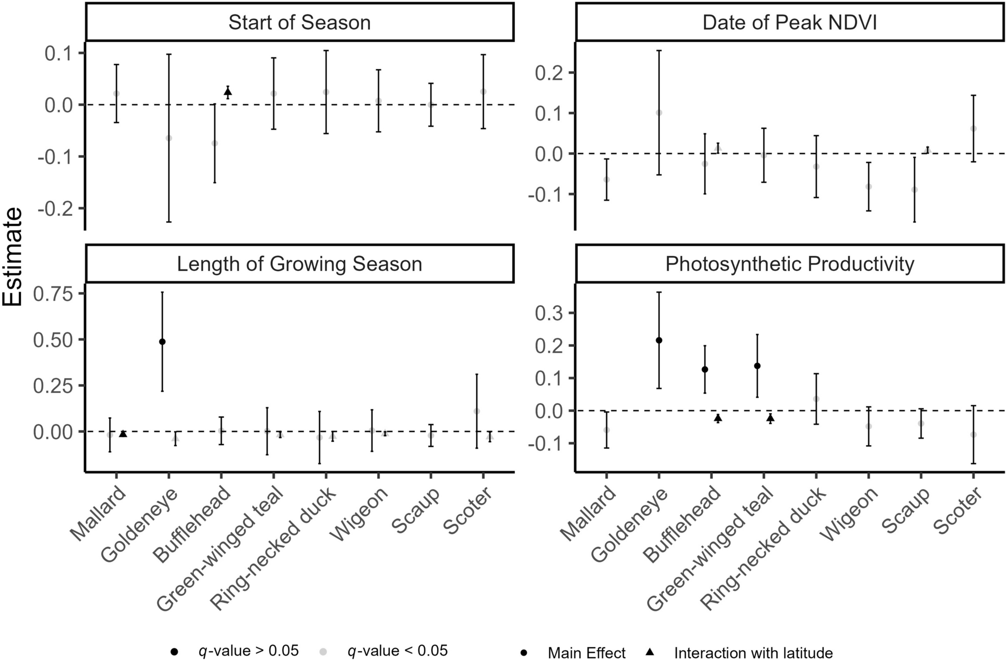 Regression coefficients for growing-season effects on population growth in boreal-breeding ducks