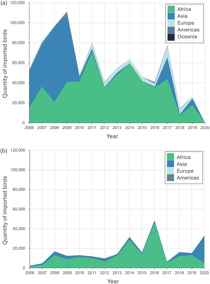 Import av levende fugler til Singapore og Hongkong fra 2006 til 2020 fordelt på verdensregion