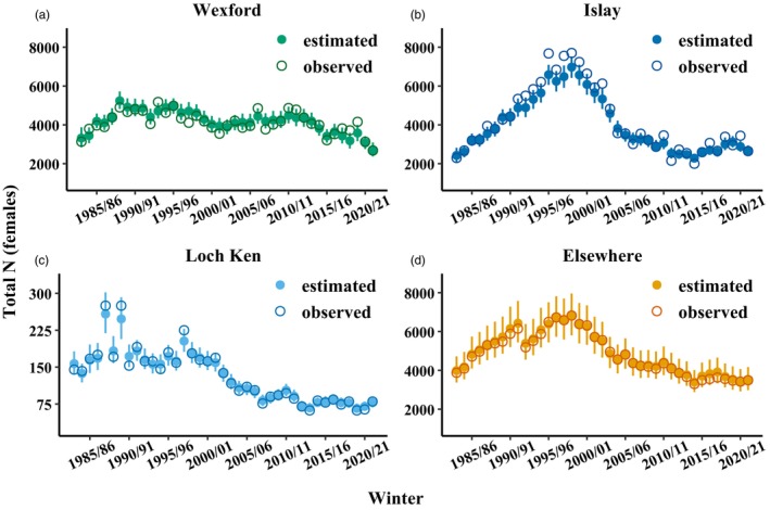 Observed and modelled numbers of female Greenland white-fronted geese in four wintering population groups, 1983/84–2021/22