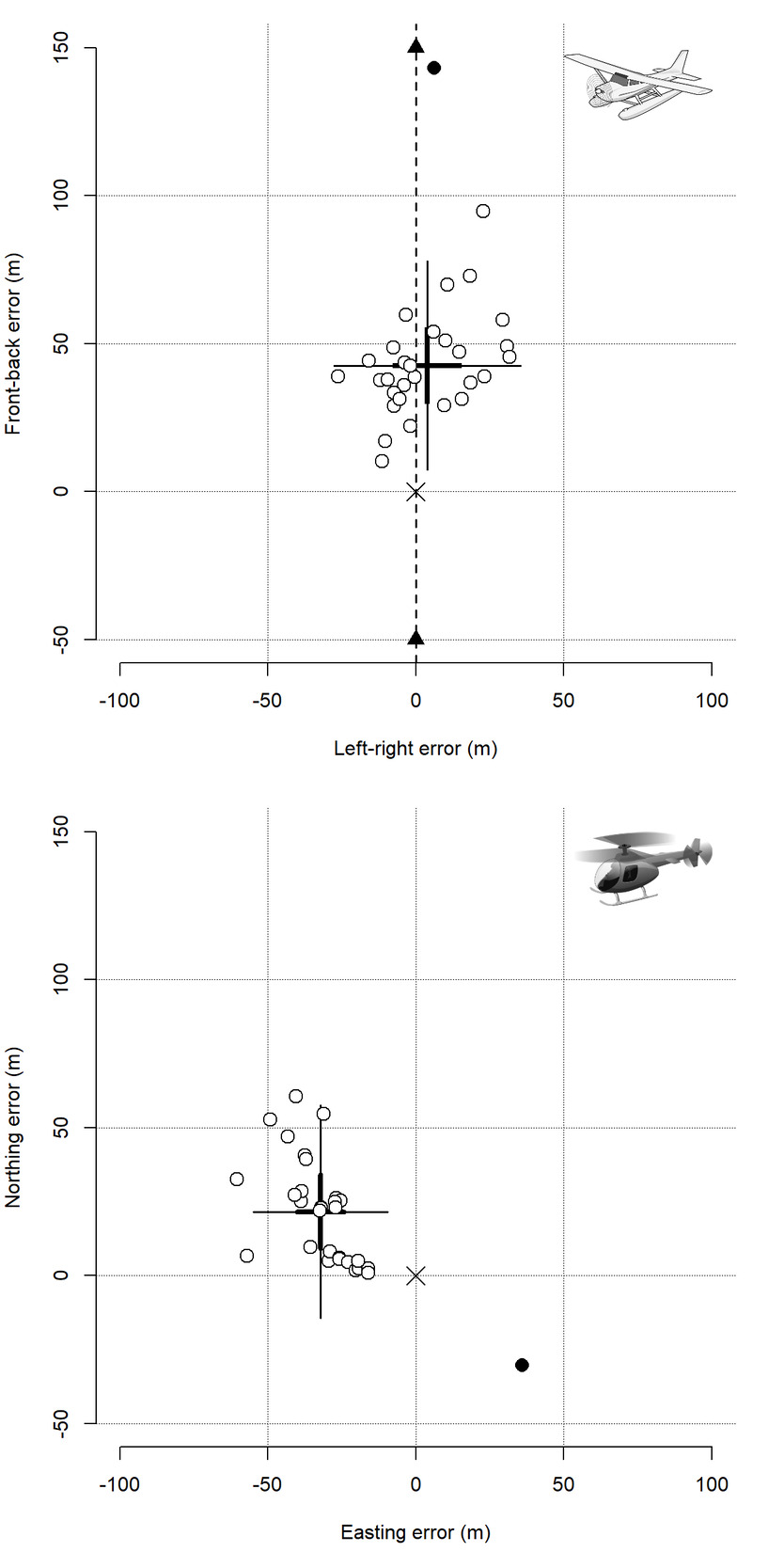 GPS waypoint errors from fixed-wing aircraft and helicopter during simulated aerial moose surveys