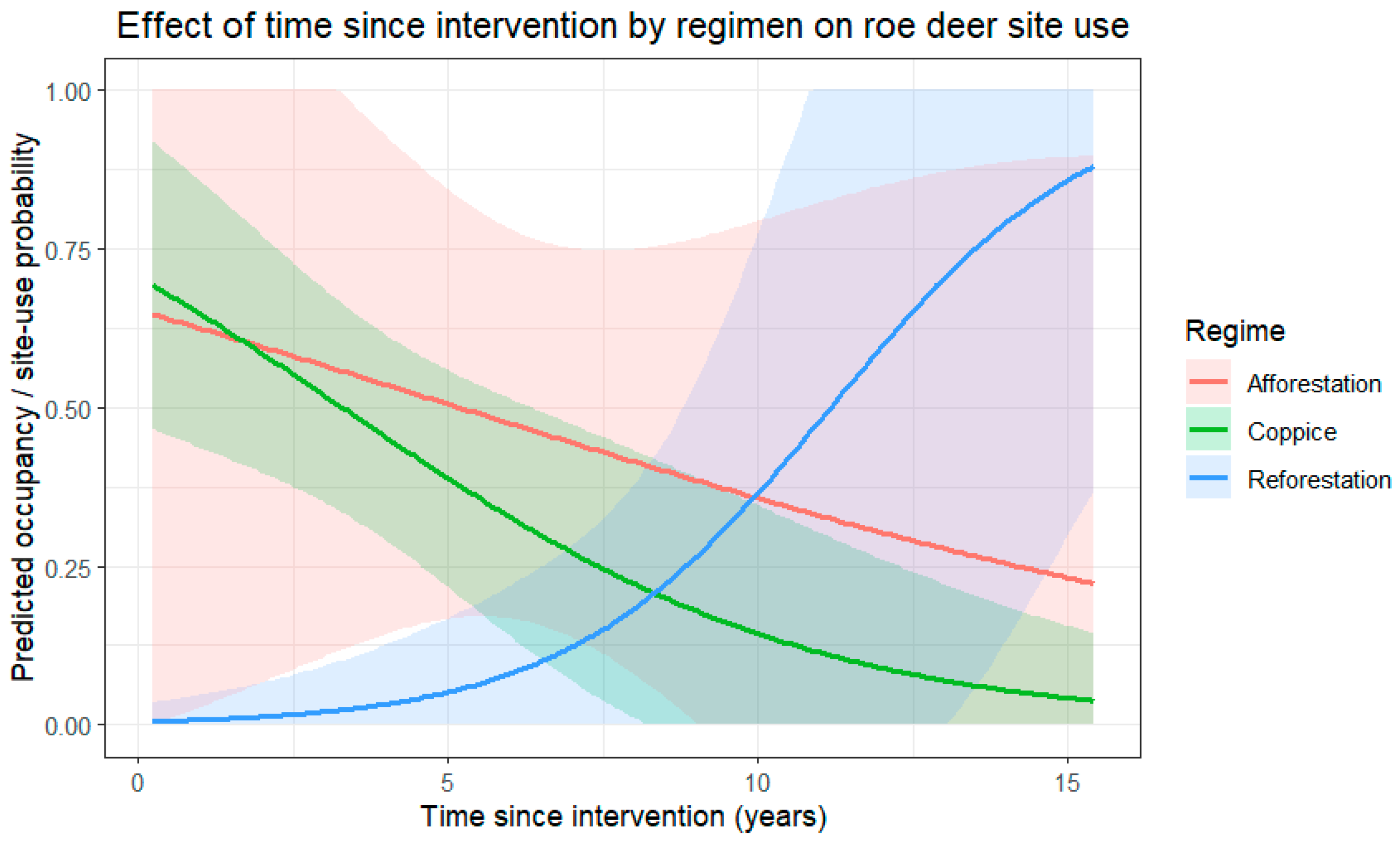 Graph showing predicted European Roe Deer site-use probability by time since intervention for afforestation, coppice and reforestation eucalyptus stands
