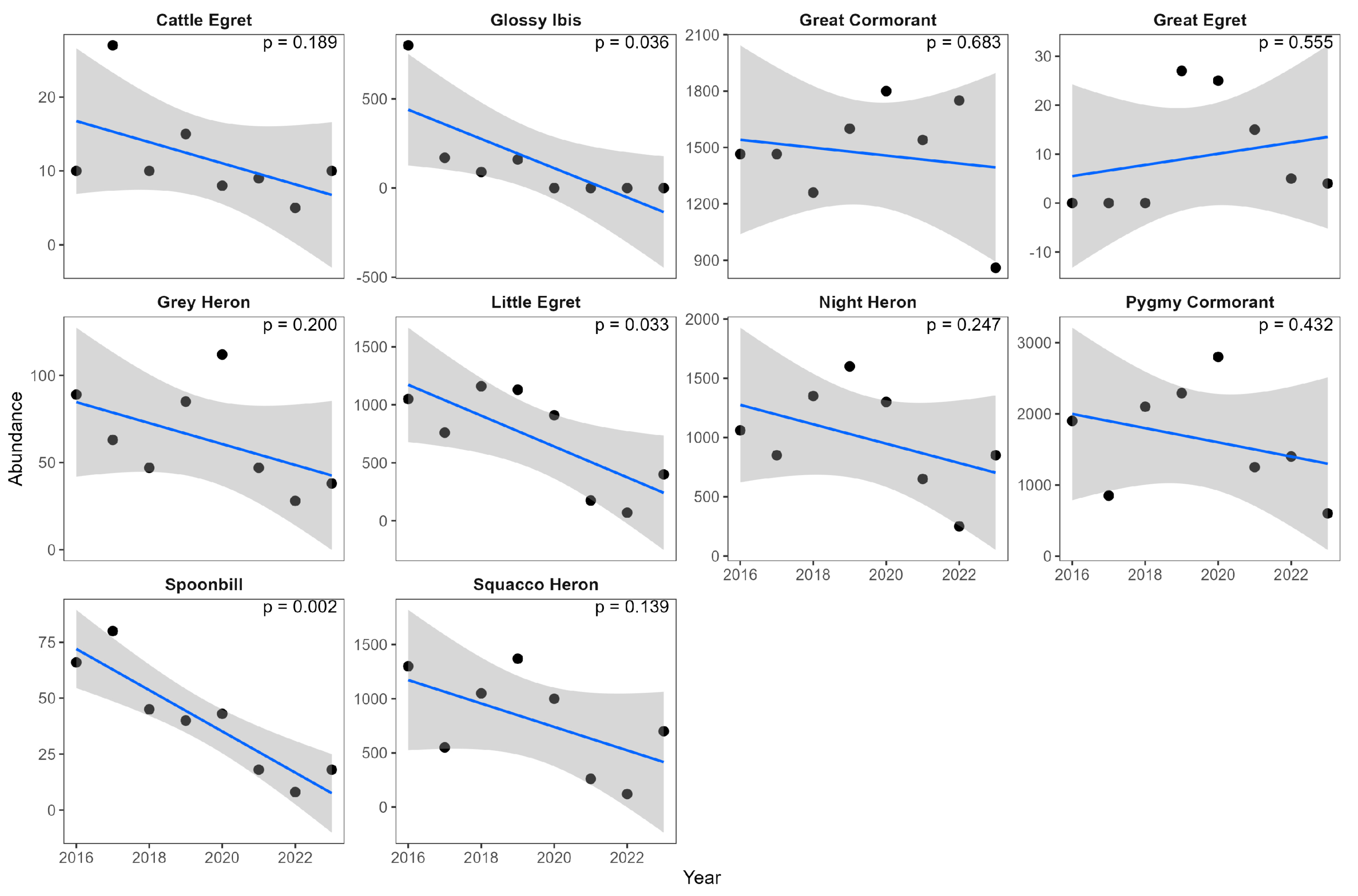 Temporal trends in colonial waterbird abundance in the Danube Delta, including little egret