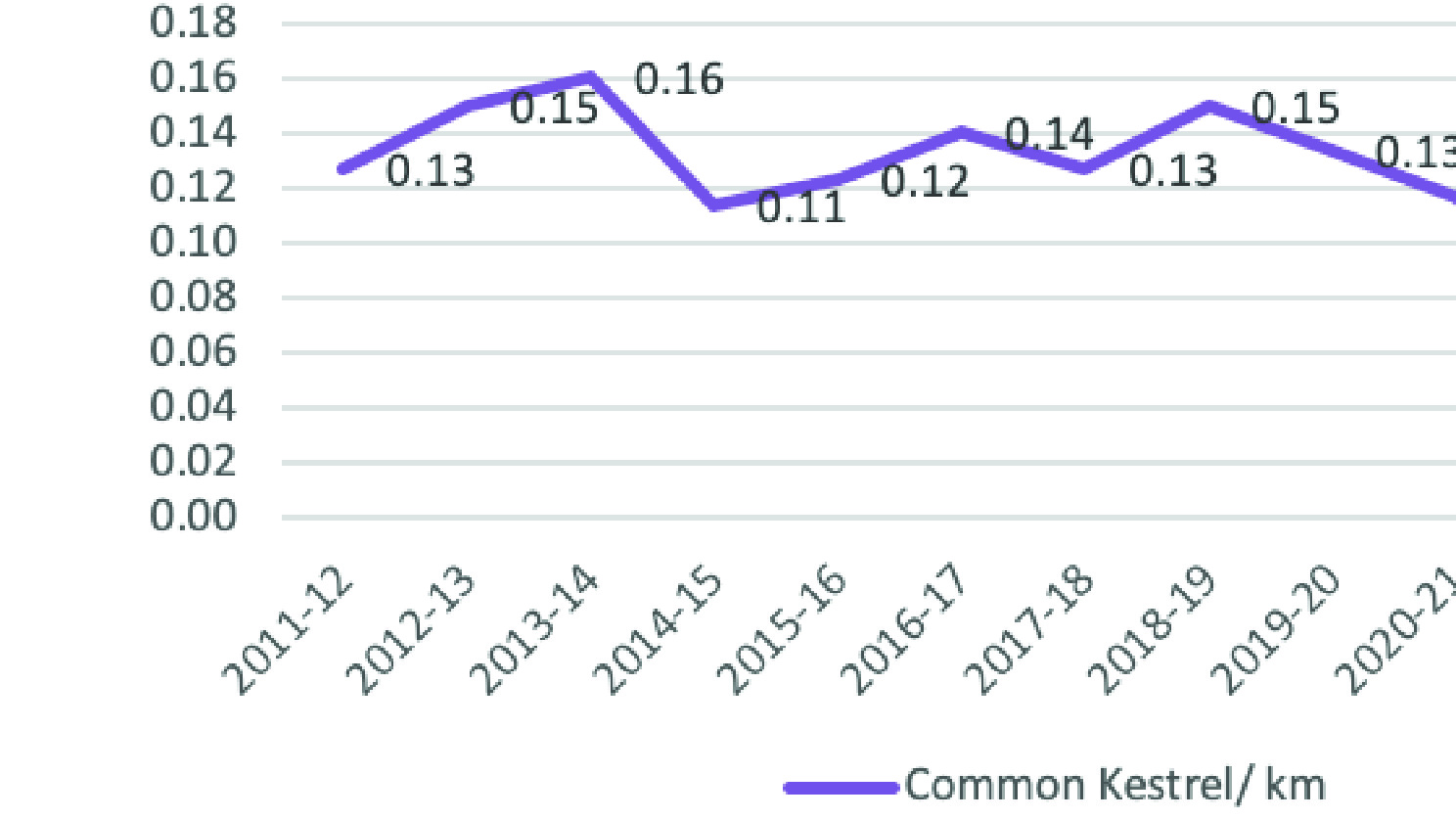 Graph showing common kestrel encounter rate at Rani, Assam over 14 winter seasons