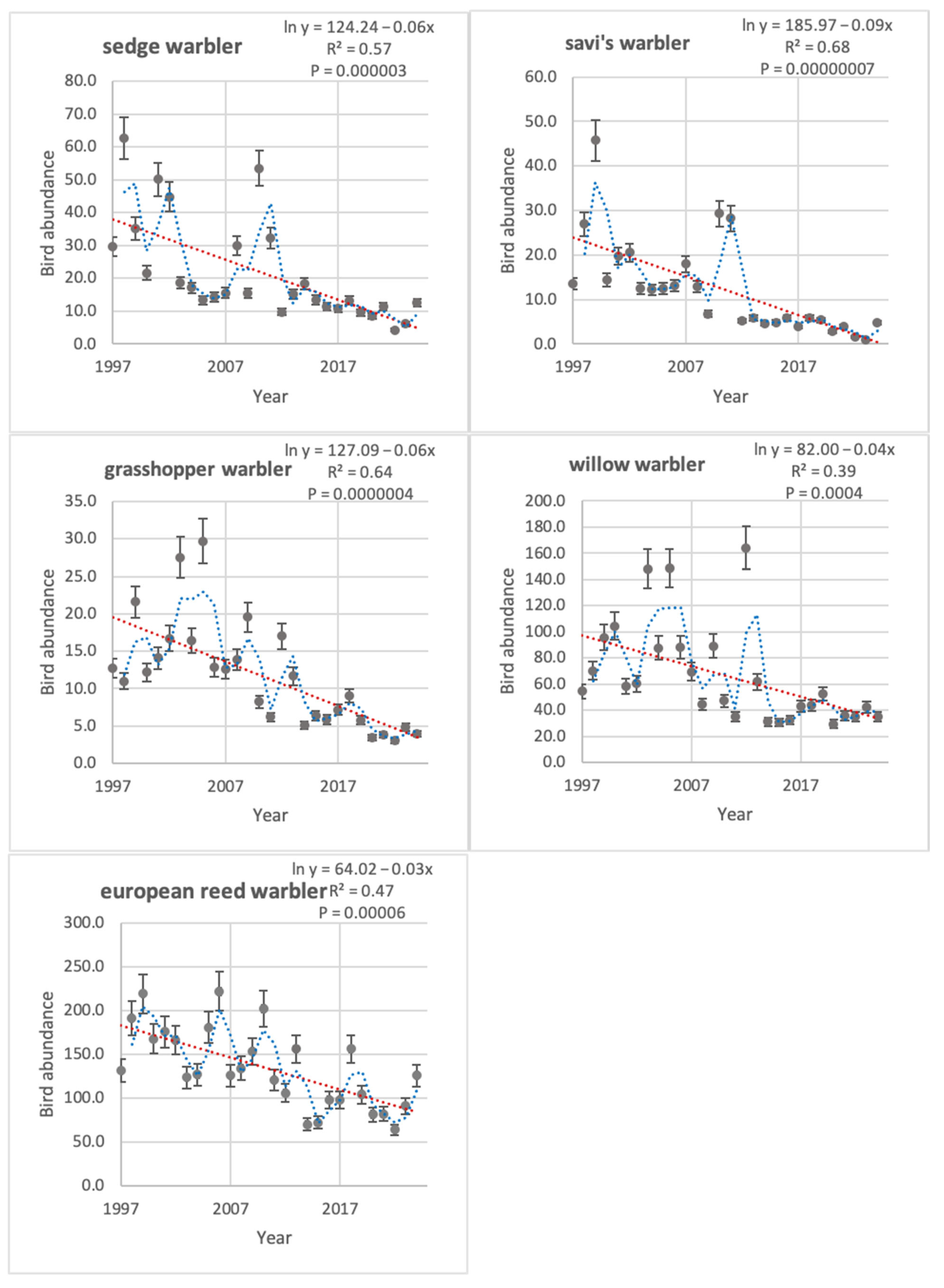 Long-term abundance trends of five long-distance migratory passerines at Santo André, Portugal