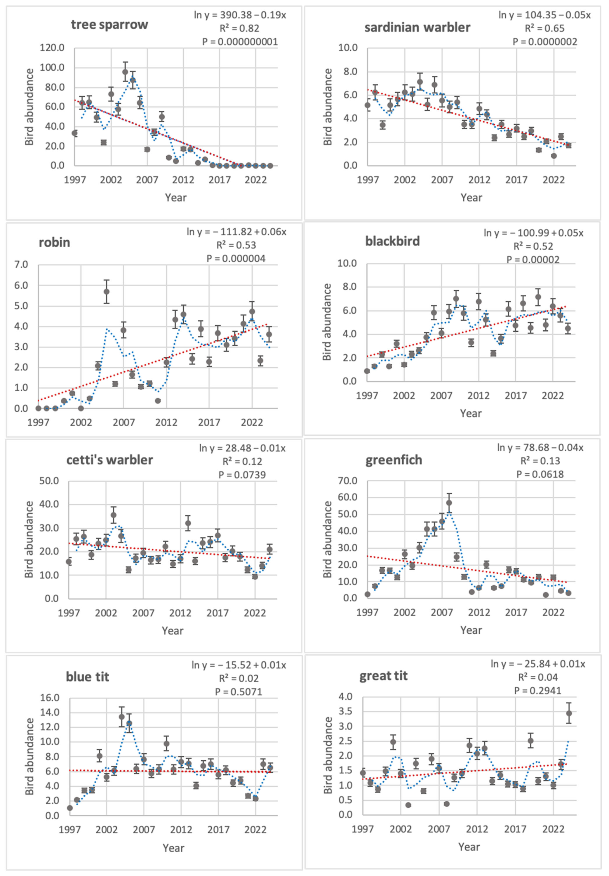 Long-term abundance trends of resident passerines at Santo André, Portugal