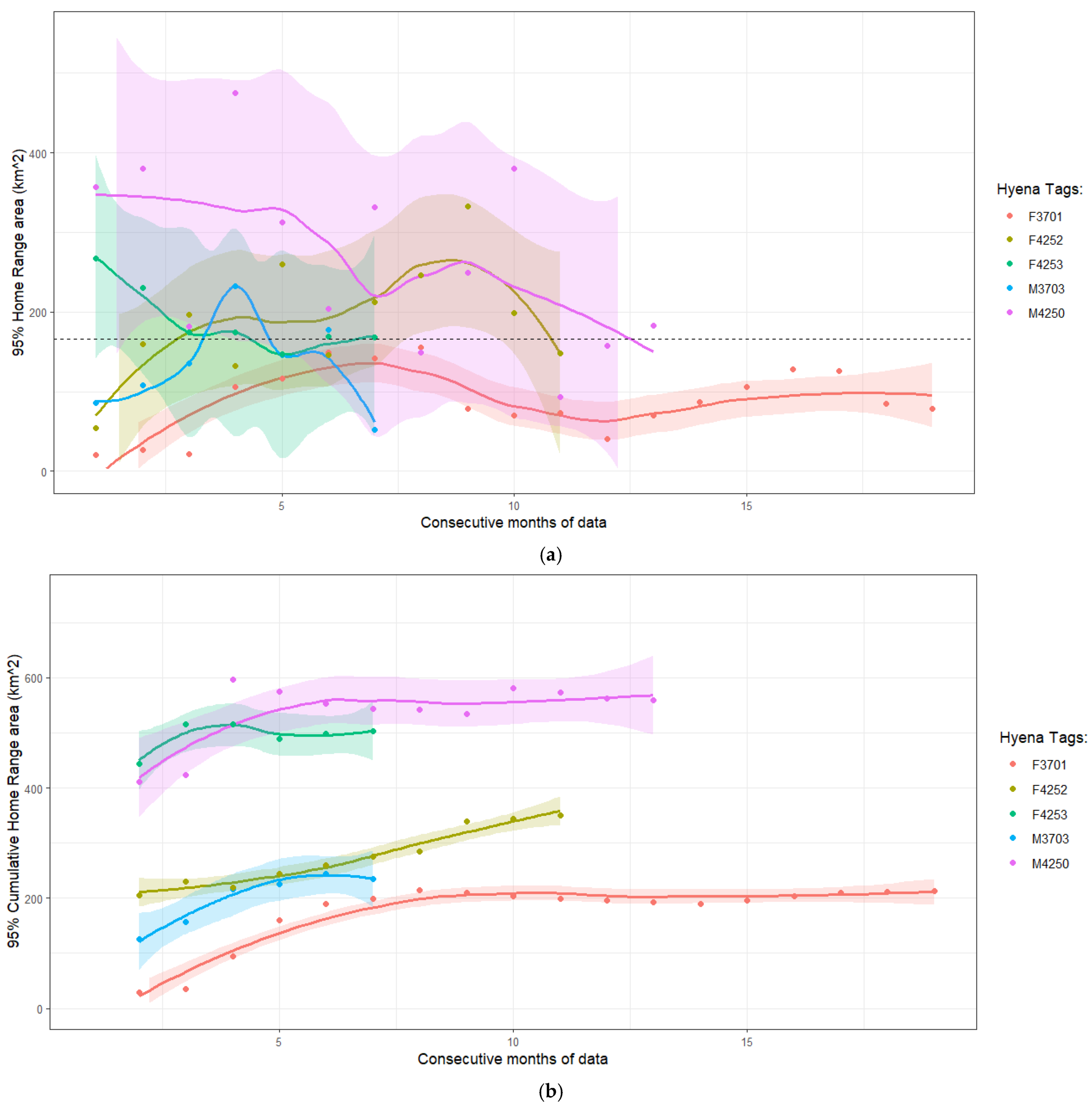 Monthly and cumulative home ranges of five reintroduced spotted hyenas in Tswalu Kalahari Reserve