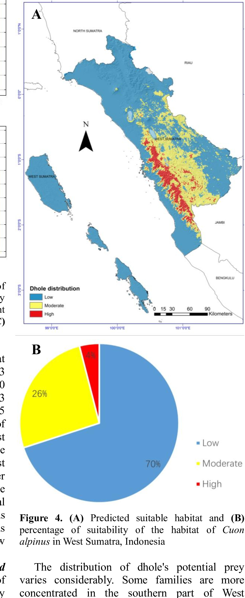 Kart over modellert habitategnethet for dhole i Vest-Sumatra med diagram som viser 4 % svært egnet habitat