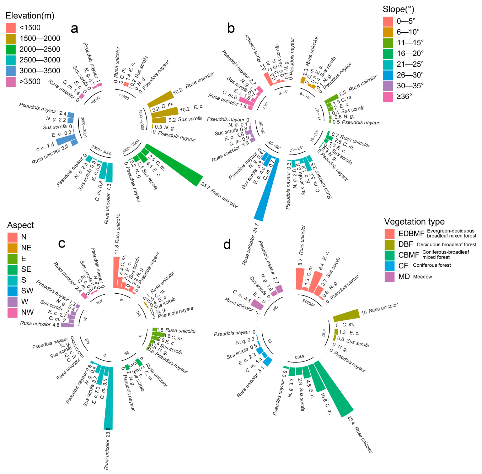 Relative activity indices of six ungulates across elevation, slope, aspect and vegetation types