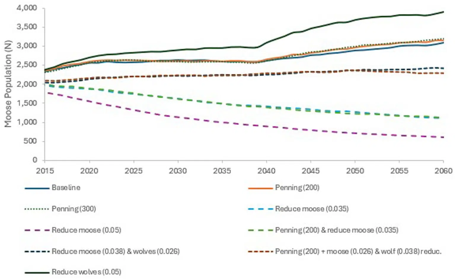 Simulated moose population trajectories under alternative management scenarios