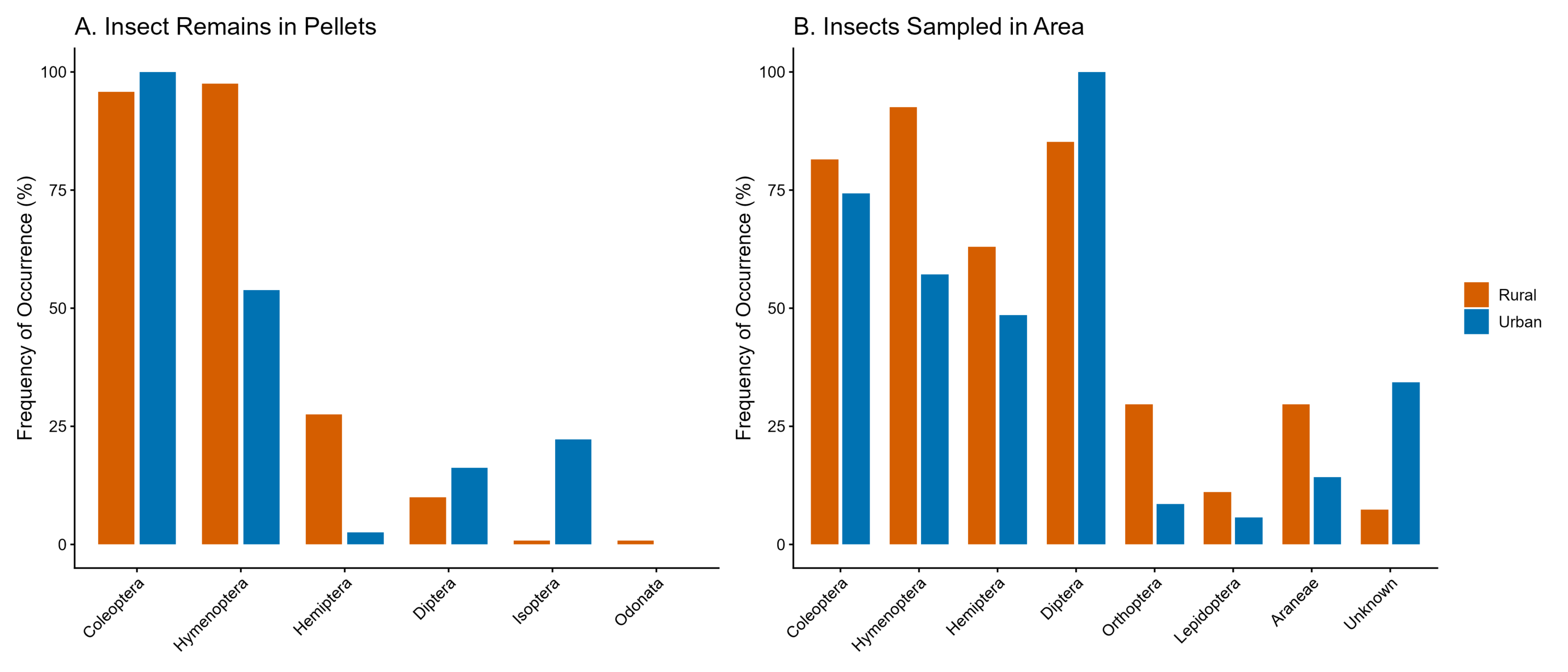Bar charts comparing prey remains and nearby arthropods at rural and urban sites