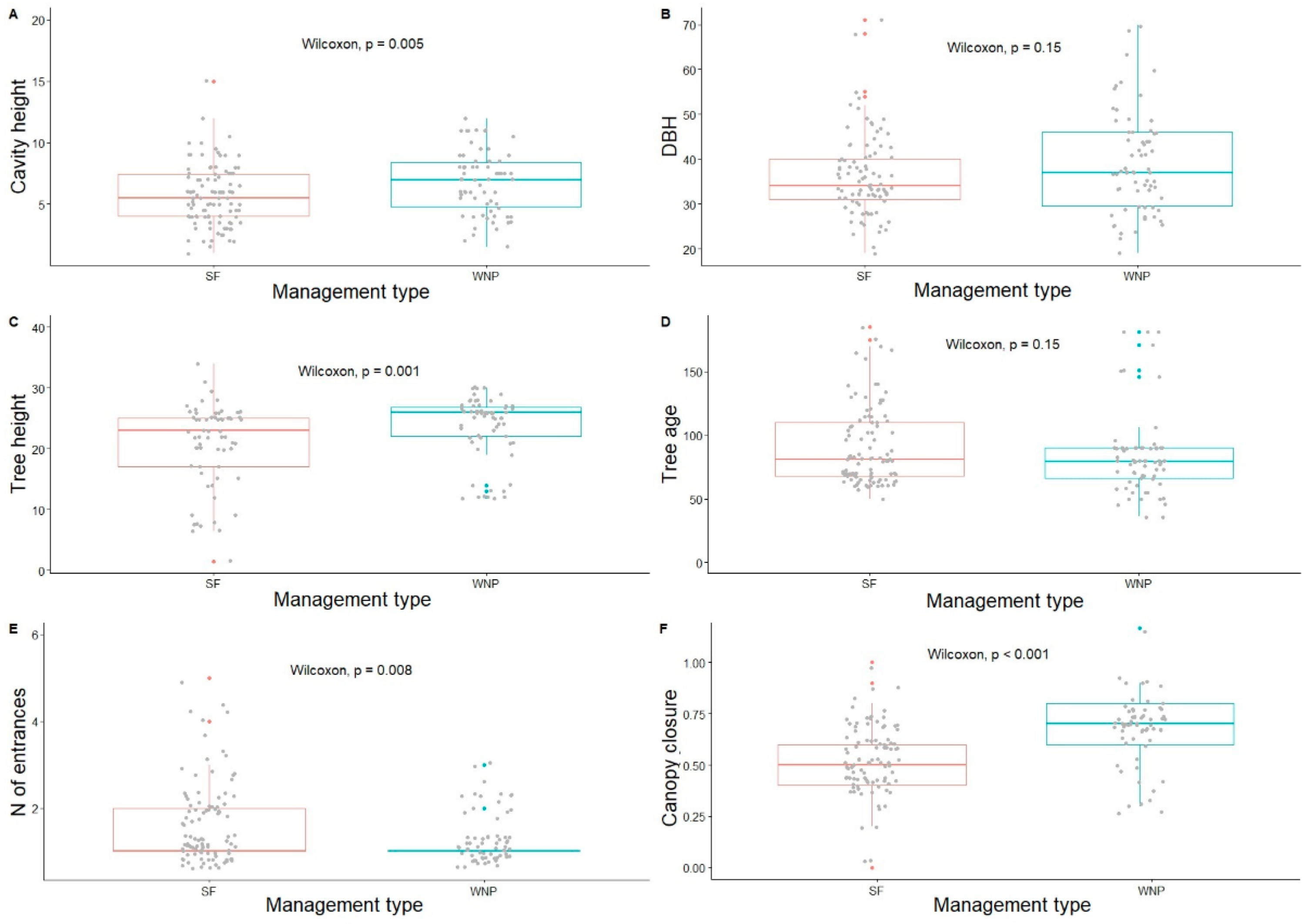 Comparison of great spotted woodpecker nesting-tree parameters in protected and managed Polish forests