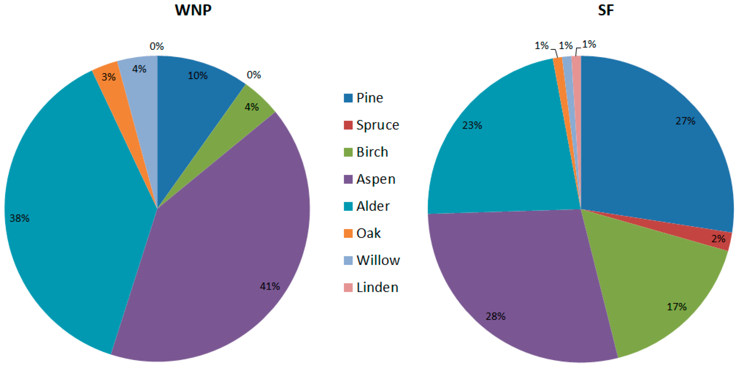 Tree species used for nesting by great spotted woodpeckers in protected and managed Polish forests