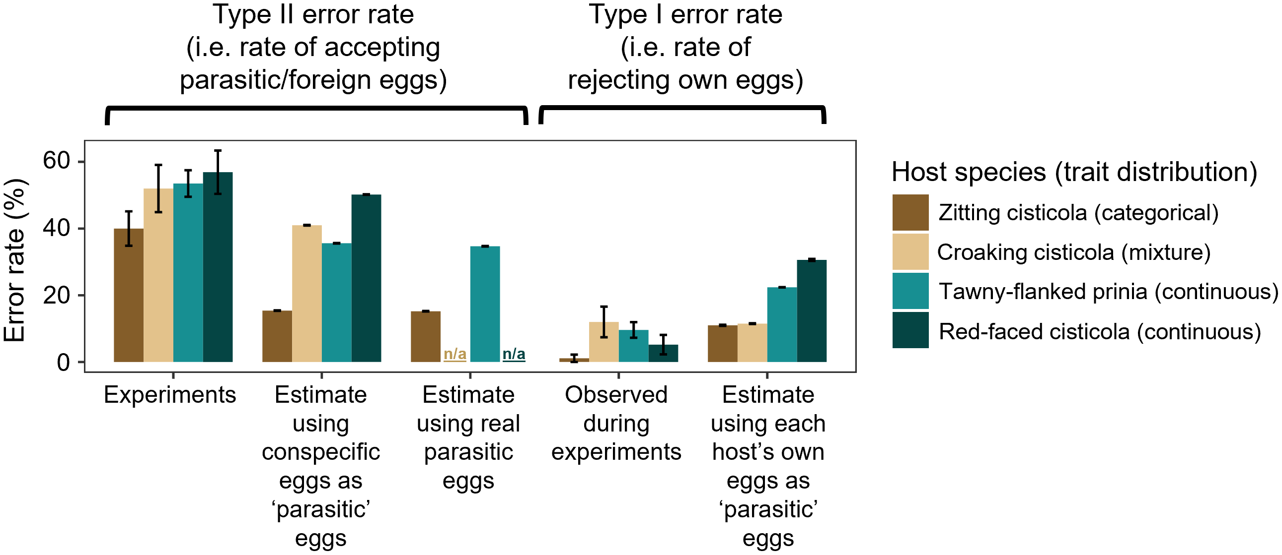 Observed and estimated egg-recognition error rates across four cuckoo finch host species