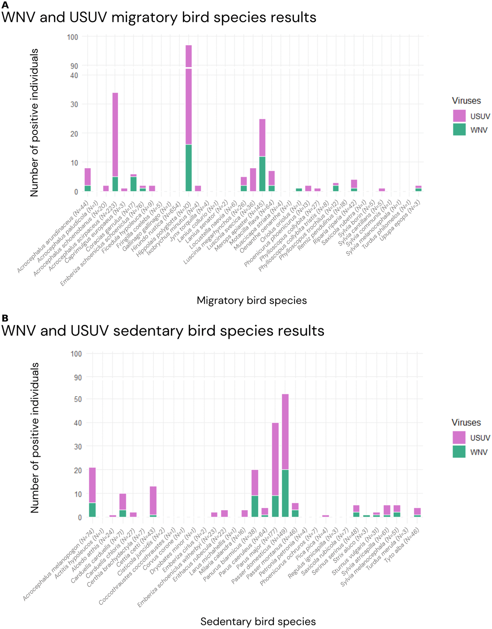 West Nile and Usutu virus RNA detections by migratory and sedentary wild bird species