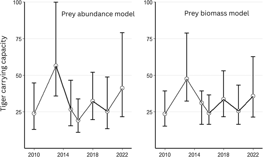 Estimated tiger carrying capacity from prey abundance and prey biomass models