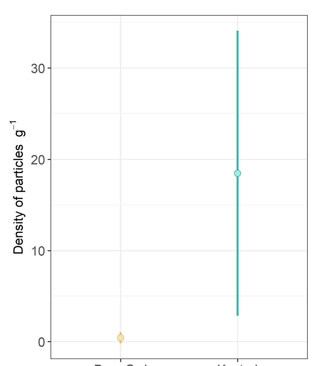 Figure comparing median microplastic concentrations in common kestrel and barn owl pellets
