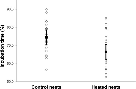 Percentage of incubation time by female Eurasian blue tits in control and heated nest boxes