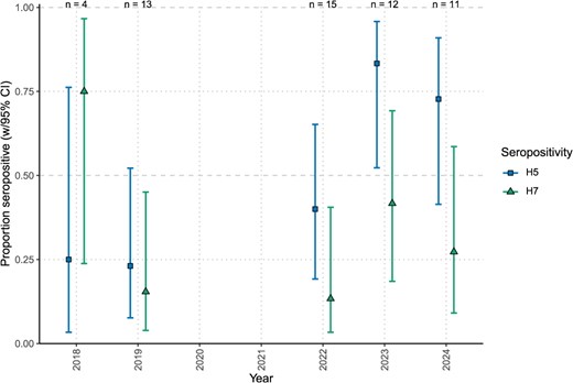 Estimated anti-H5 and anti-H7 antibody positivity in female common eiders from 2018 to 2024