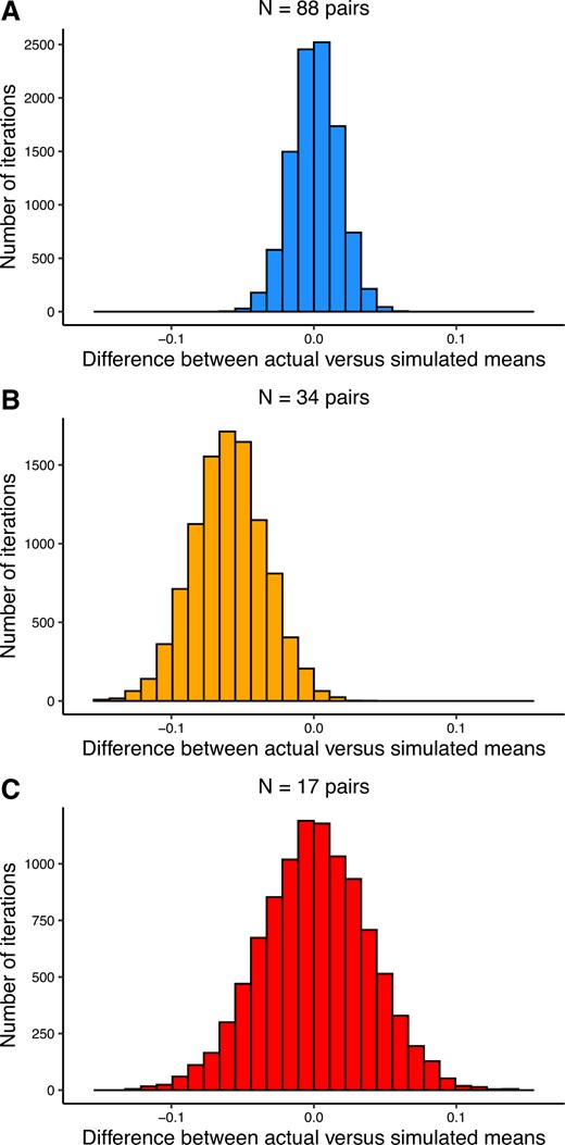Figure comparing MHC-I dissimilarity in three types of reed warbler pairs