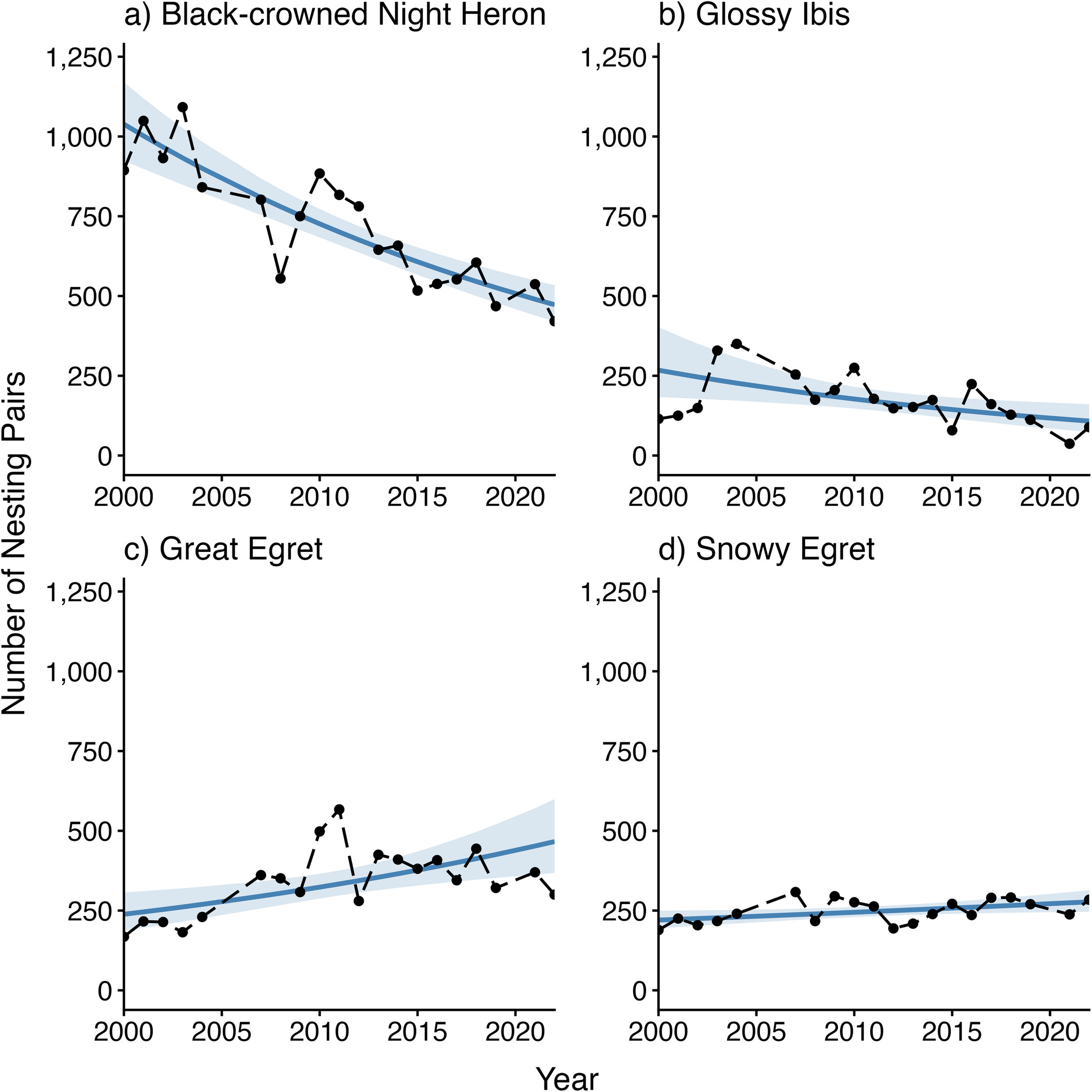 Nest counts and modelled trends for the four most common wading bird species