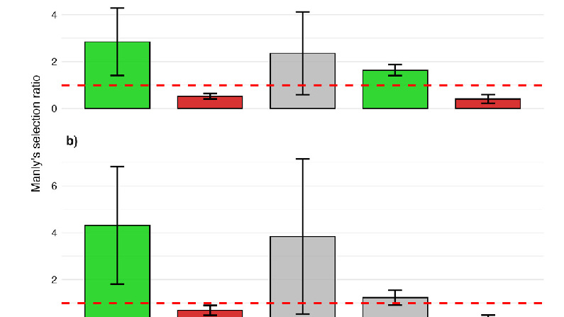 Figure showing habitat selection of wintering common kestrels and common buzzards in Parma farmland